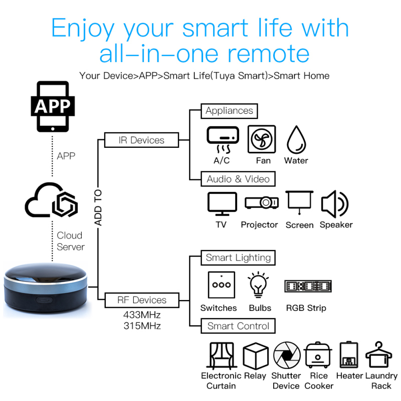 Tuya IR RF 433/315 Универсальн – обзор и цена Universal Remote Smart Home